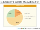 小中学生の8割、16歳未満のSNS制限は必要…ニフティキッズ調査 画像