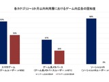 インゲーム広告は従来のデジタル広告の最大約1.7倍の購買喚起効果――ARROVAと博報堂DYHDが生活者調査 画像