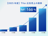 TVerの運用型広告「TVer広告」、2025年度売上は前年比166％。CTV普及とセルフサーブ拡大が牽引 画像