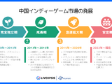 中国インディーゲーム市場調査 ―急成長を支える産業エコシステムの実態【LIVEOPSISレポート】 画像