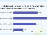 ゲームのリメイク・リマスター調査：約6割が「フルリメイク」支持、開発陣に最も求めるのは「原作へのリスペクト」 画像