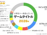 小学生のゲーム事情　『Roblox』が14倍超の急成長、フォートナイトは1位から5位に後退―カヤックがデータ公開 画像
