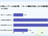ゲームユーザーの75.6%が「手動操作」主流、オート中に約66%が虚無感─Lighthouse Studio調査 画像