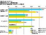 「親と子のゲームに関する調査」大人ゲーマーの6割がカジュアルゲームをプレイ ― 東京工芸大学調べ 画像