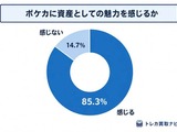 ポケモンカードが新たな投資対象に？8割超が資産としての魅力を実感【トレカ買取ナビ調査】 画像