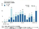スマホゲーム事業者の倒産、2026年は過去最多ペースで急増―帝国データバンク調査 画像