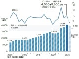 アニメ制作市場、初の4千億円突破もピークアウトの可能性―人手不足と自社IPが鍵か―帝国データバンクが業界調査 画像