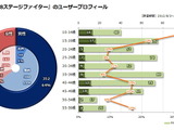 PSPとソーシャルの「AKB48」の異なるユーザー構成・・・「データでみるゲーム産業のいま」第34回 画像