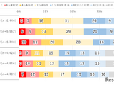 10代の2割「1日9時間以上」ネット利用…モバイル動向調査 画像