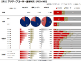 ゲーム機によって異なるユーザーを詳しく知る・・・「データでみるゲーム産業のいま」第35回 画像