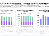 2026年日本ゲーム市場レポートが公開される。アプリ内課金収益が過去12か月で1.56兆円、アジア2位を維持 画像