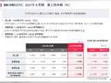 gumi、2027年4月期Q1決算―暗号資産評価損15億円を計上、経常損益20億円の赤字 画像