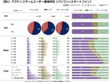 非ゲーム専用機のユーザーについて知る・・・「データでみるゲーム産業のいま」第37回 画像