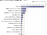 ソーシャルゲームを遊ぶ動機は「暇つぶし」・・・「データでみるゲーム産業のいま」第38回 画像