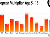 欧州の5〜13歳の子供の仮想空間ログイン率、第1位はスウェーデン 画像