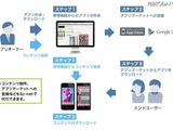 So-net、スマホアプリの制作・運用を効率化する「スマホアプリプラットフォーム」提供開始 画像