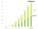 LINEのユーザー数が7000万人を突破　うち日本国内ユーザーは3200万人 画像