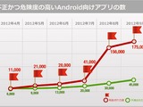 世間を賑わす情報流出アプリ事件に迫る ― 175,000を超える不正アプリから身を守るには 画像