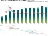 理想的な形で普及を続けるニンテンドー3DS、値下げから1年・・・「データでみるゲーム産業のいま」第43回 画像