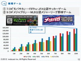 モブキャスト、第3四半期は新作効果で好調・・・スポーツゲーム専門プラットフォームを強化 画像