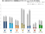 ゲームユーザー減少が目立つmixi・・・「データでみるゲーム産業のいま」第45回 画像