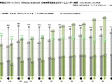 マジョリティに広がるスマホ、ゲーム市場への寄与は低下・・・「データでみるゲーム産業のいま」第46回 画像