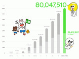 LINEの登録ユーザー数が世界8000万人を突破　日本国内ユーザーは国内では3600万人超 画像