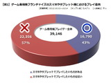 リッチ化するソーシャルゲームに適したIPを探る・・・「データでみるゲーム産業のいま」第47回 画像