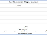 米記者が銃犯罪とビデオゲームの相互関係が無いことを示す比較データを公開 画像
