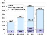 知らない間に高額請求されるケースが後を絶たず・・・国民生活センター、オンラインゲームへの注意を呼びかけ 画像