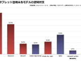 Kindle Fireが持つ普及ポテンシャル・・・「データでみるゲーム産業のいま」第51回 画像