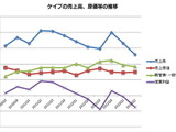 ケイブ、第2四半期も苦戦が続く・・・既存タイトルのユーザー減少などで 画像