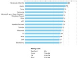 任天堂が北米調査会社のカスタマーサービスランキングで一位に 画像