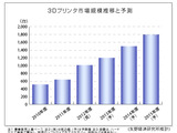 2015年の国内3Dプリンタ市場は77億円規模に成長―矢野経済研究所 画像