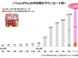 スマホ向けきせかえコミュニティアプリ「CocoPPa」、1200万ダウンロードを突破　うち海外ユーザーは83％ 画像
