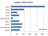 『GTA V』の開発費とマーケティング費用はゲーム史上最高額の264億円に 画像