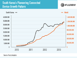 スマホ端末が飽和するとどうなる? Flurryが韓国の最新データを紹介 画像