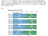 約4割がオンラインゲームを認知症予防に活用したいという結果に ― 親の介護と認知症に関する意識調査結果発表 画像