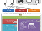 ゲーム開発に特化したmBaaSで差別化を図る「IDCフロンティア」 画像