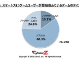 CyberZ、スマートフォンゲームユーザーの動向調査を実施 画像