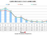 スマートフォンゲームに飽きるまでの期間の1位は「1ヶ月」 ― スマートフォンゲームユーザー動向調査 画像