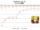 【元ゲームディレクターが読み解くGooglePlayランキング】ゲーム売上TOP50・・・事前登録で話題の『フルボッコヒーローズ』が急浮上（2月16日） 画像