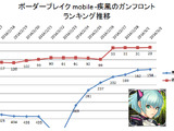 【元ゲームディレクターが読み解くGooglePlayランキング】ゲーム売上TOP50・・・『ボーダーブレイク mobile -疾風のガンフロント-』急浮上でTOP30入り（3月2日） 画像