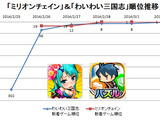 【元ゲームディレクターが読み解くGooglePlayランキング】人気の新着ゲーム無料TOP50・・・上位は初登場の2タイトル（3月2日） 画像