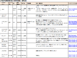 【スマホゲームマーケ部：事前予約最前線】これが先行体験型事前予約の最新形か?（6月7日） 画像