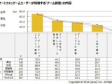 スマホで視聴する動画のトップは「ユーザーがアップしたゲームプレイ動画」―CyberZが調査 画像