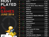 Raptrが「2014年6月に最もプレイされたPCゲームランキング」を発表、二位に大差付け『LoL』が首位に 画像