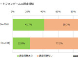 スマホゲーム調査、課金経験ありは昨年より大幅増、女性の方がゲームのプレイに積極的……MMD研調べ 画像