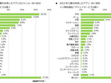 「2014年上半期スマートフォンアプリ/コンテンツに関する調査」結果発表、LINEやゲームアプリが人気 画像