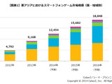 東アジアにおけるスマートフォンゲーム市場動向調査の結果発表、市場構成比は日本が約6割 画像